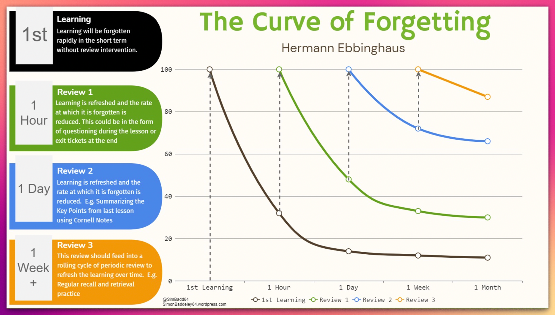 The forgetting curve and spaced repetition