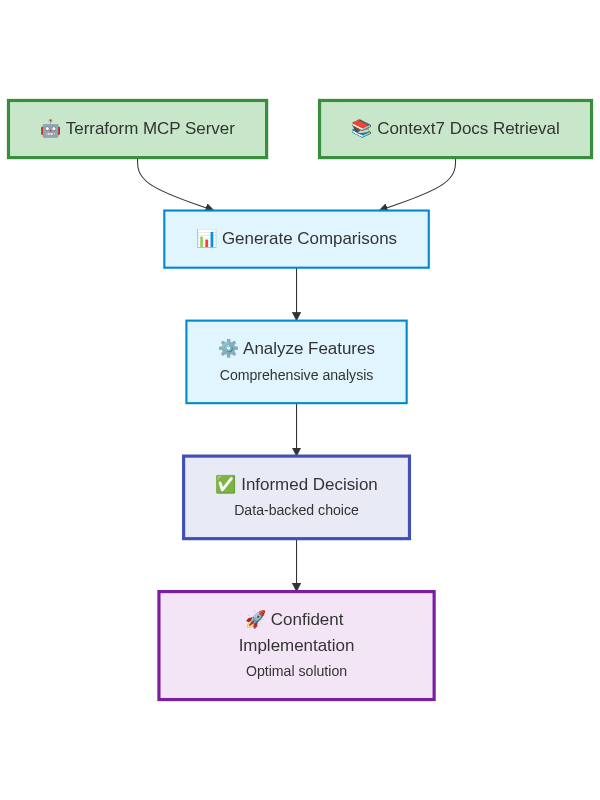 Flujo de Desarrollo con Servidores MCP