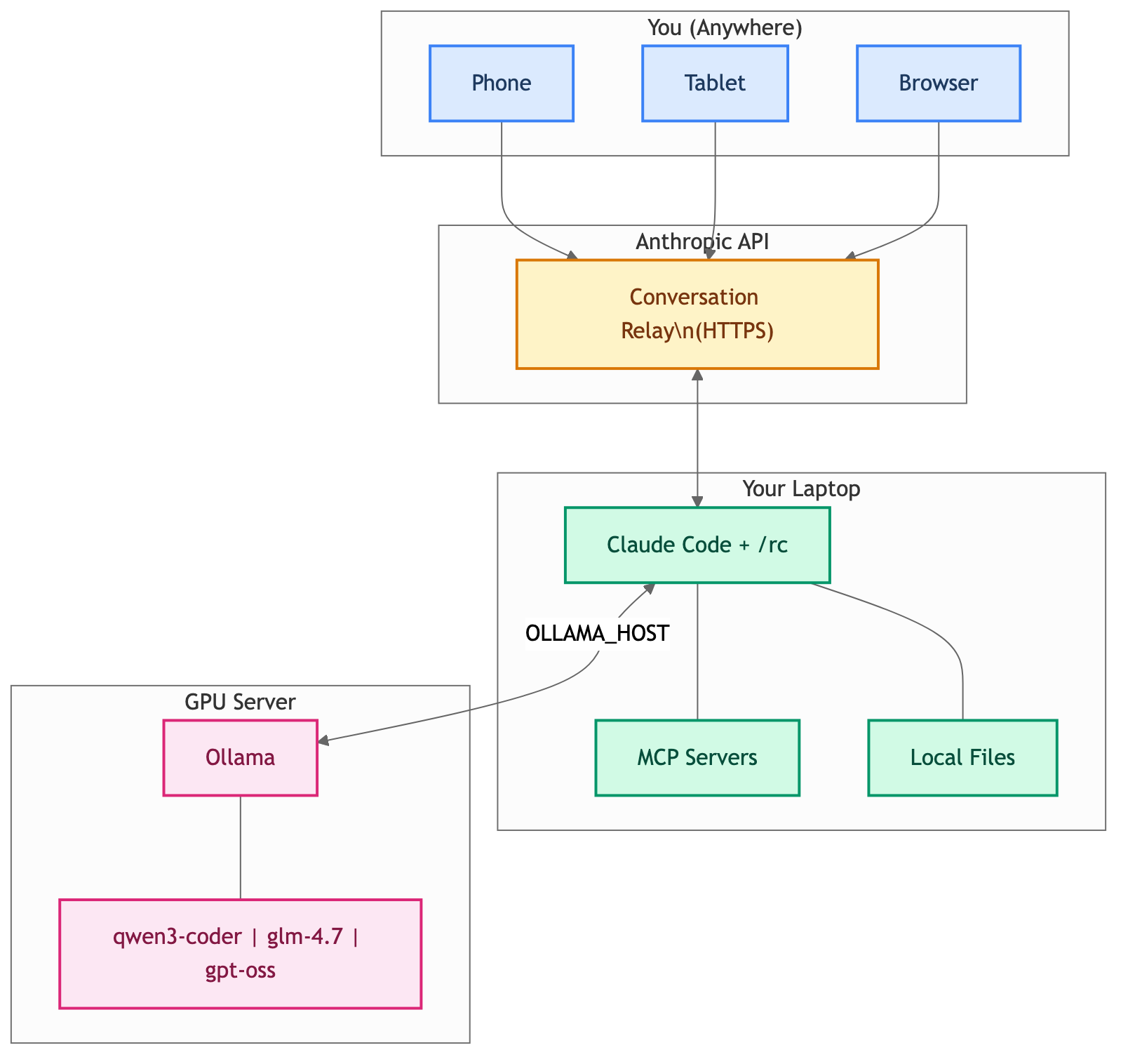 Remote Control + Ollama Architecture